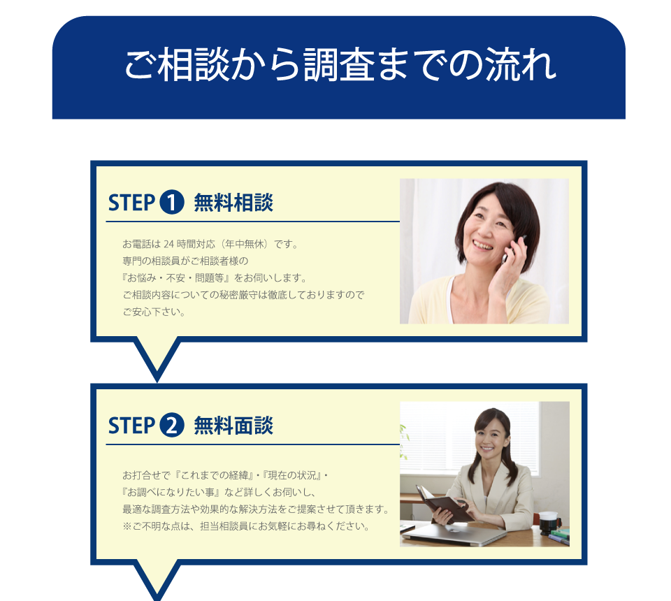 調査のながれ、無料相談、無料面談Ｎ