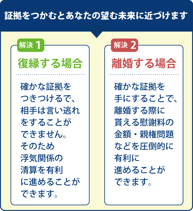 確かな証拠をつかむとあなたの望む未来に近づけます。復縁・離婚