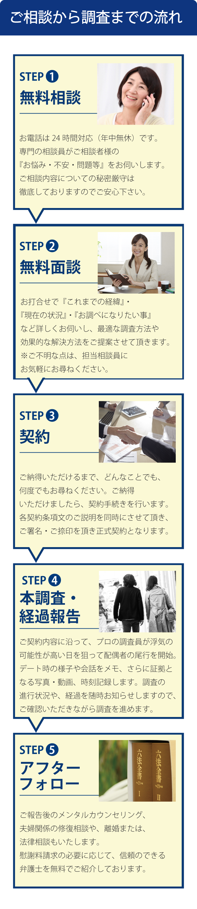 調査のながれ、無料相談、無料面談、契約・本調査・経過報告、調査結果報告・アフターフォロー